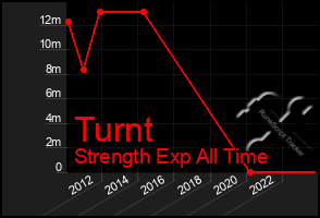 Total Graph of Turnt