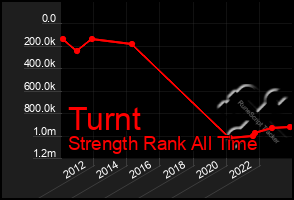 Total Graph of Turnt