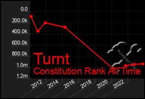 Total Graph of Turnt