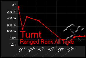 Total Graph of Turnt