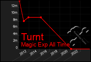 Total Graph of Turnt