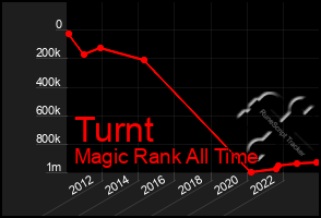 Total Graph of Turnt