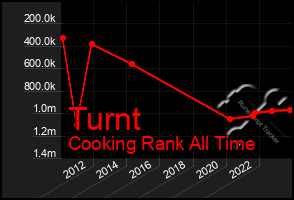 Total Graph of Turnt