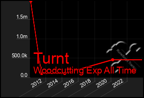 Total Graph of Turnt