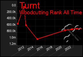 Total Graph of Turnt