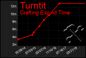 Total Graph of Turntit