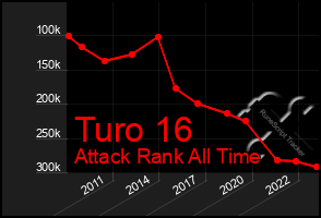 Total Graph of Turo 16