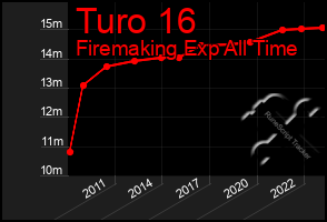 Total Graph of Turo 16