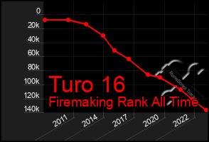 Total Graph of Turo 16