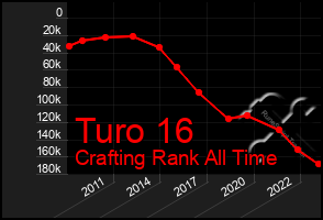 Total Graph of Turo 16