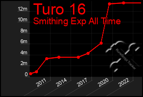 Total Graph of Turo 16