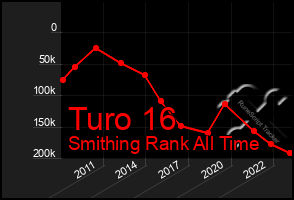 Total Graph of Turo 16