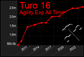 Total Graph of Turo 16