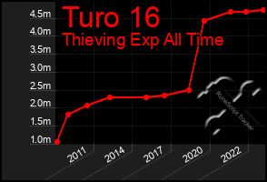 Total Graph of Turo 16