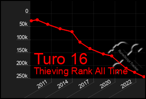 Total Graph of Turo 16