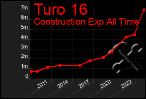 Total Graph of Turo 16