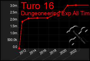 Total Graph of Turo 16