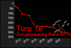 Total Graph of Turo 16