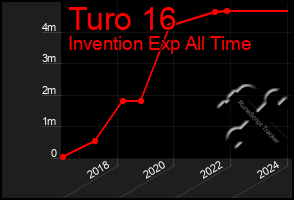 Total Graph of Turo 16