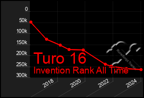 Total Graph of Turo 16