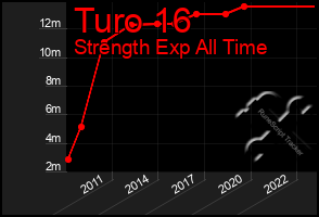 Total Graph of Turo 16