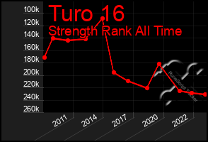 Total Graph of Turo 16