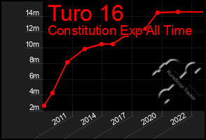 Total Graph of Turo 16