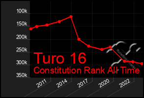 Total Graph of Turo 16