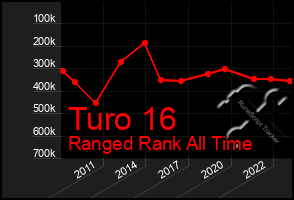 Total Graph of Turo 16