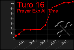 Total Graph of Turo 16