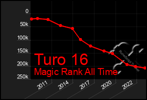 Total Graph of Turo 16