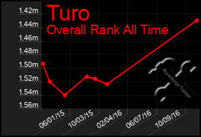 Total Graph of Turo