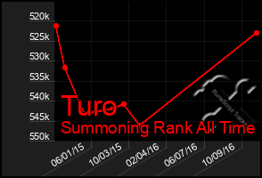 Total Graph of Turo