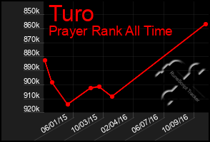 Total Graph of Turo