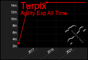 Total Graph of Turpix