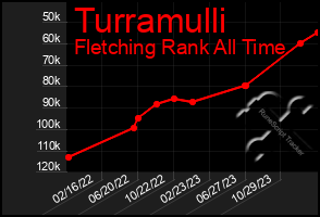 Total Graph of Turramulli