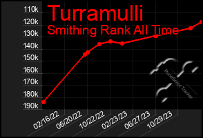 Total Graph of Turramulli
