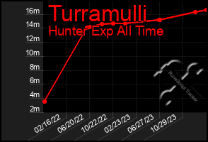 Total Graph of Turramulli