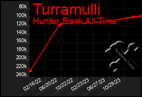 Total Graph of Turramulli