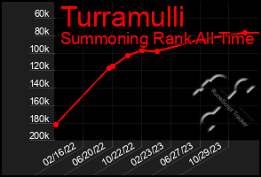 Total Graph of Turramulli
