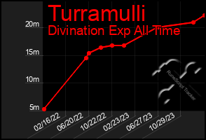 Total Graph of Turramulli