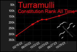 Total Graph of Turramulli