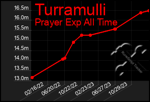 Total Graph of Turramulli