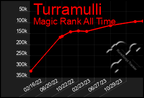 Total Graph of Turramulli