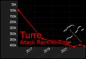 Total Graph of Turre