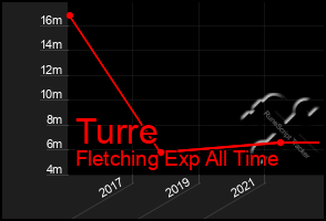 Total Graph of Turre