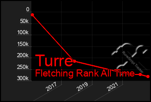 Total Graph of Turre