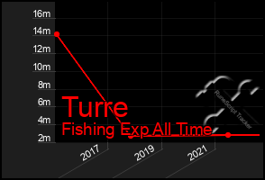 Total Graph of Turre