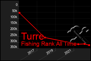 Total Graph of Turre