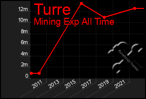 Total Graph of Turre